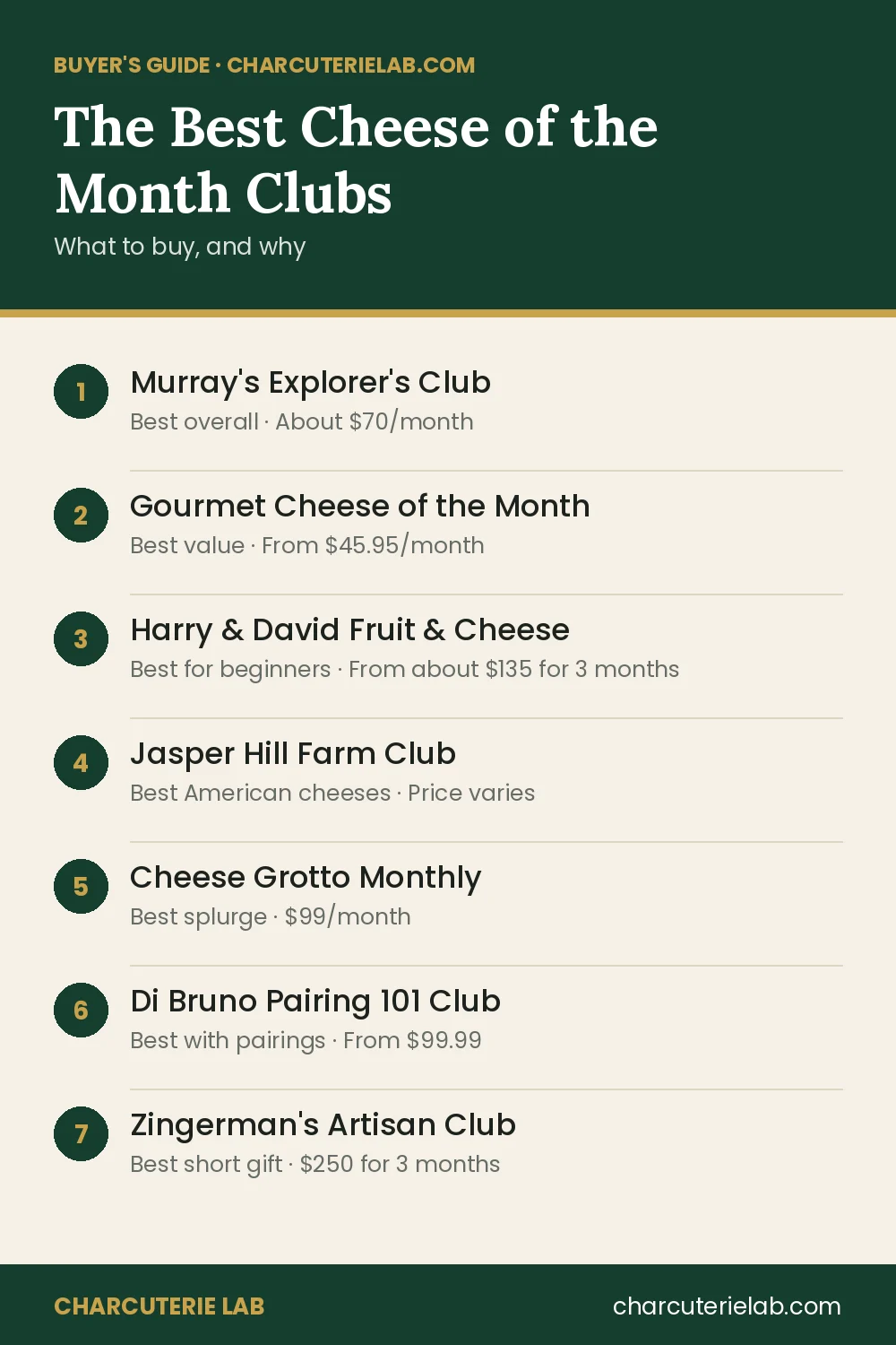 The best cheese-of-the-month clubs, buyer's guide
