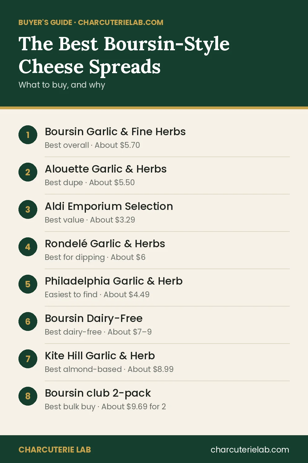 The best Boursin-style garlic and herb cheese spreads, buyer's guide