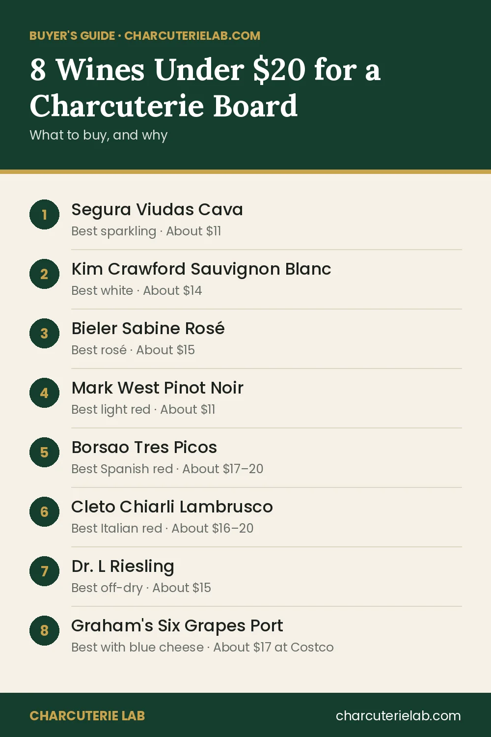 The best wines under $20 for a charcuterie board, buyer's guide