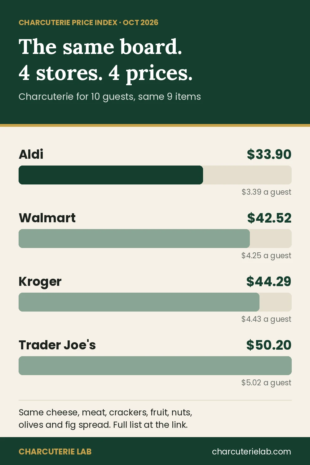 Charcuterie Price Index: the same board at 4 stores