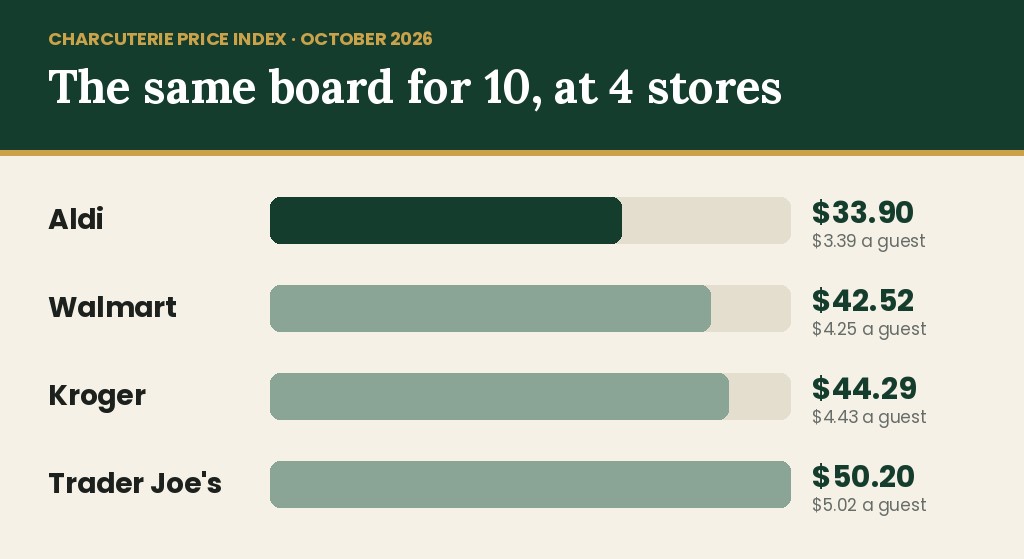 Charcuterie Price Index 2026: The Same Board at Aldi, Walmart, Kroger and Trader Joe's
