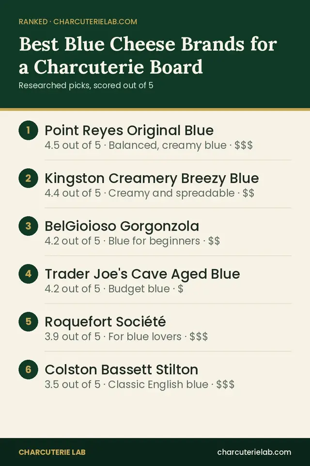 Ranked list of the best blue cheese for a charcuterie board, scored out of 5