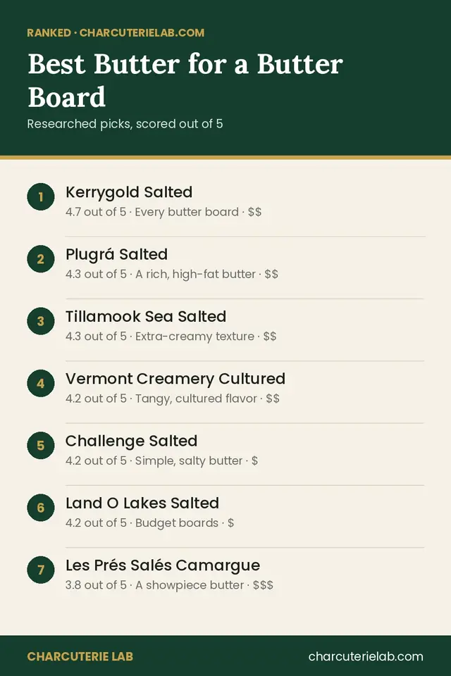Ranked list of the best butter for a butter board, scored out of 5