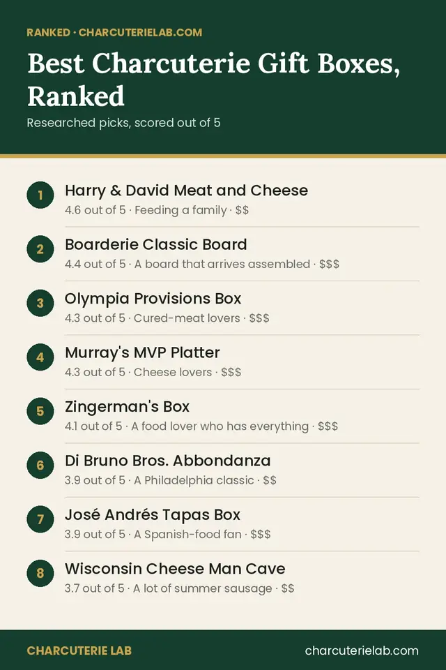 Ranked list of the best charcuterie and meat and cheese gift boxes, scored out of 5