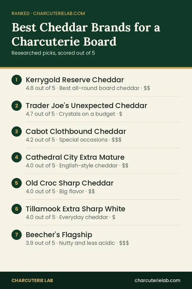Ranked list of the best cheddar for a charcuterie board, scored out of 5