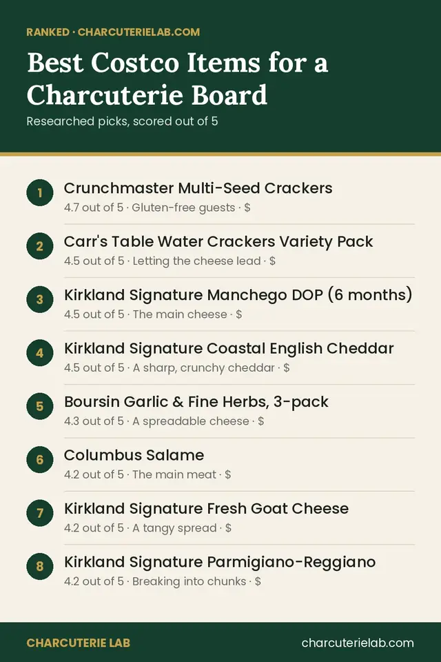 Ranked list of the best Costco items for a charcuterie board, scored out of 5
