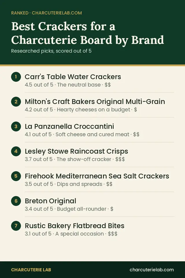 Ranked list of the best crackers for a charcuterie board, scored out of 5