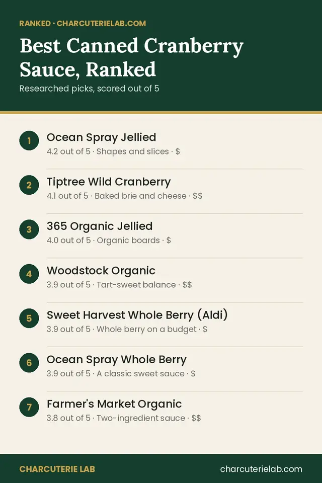 Ranked list of the best canned cranberry sauce for a Thanksgiving board, scored out of 5