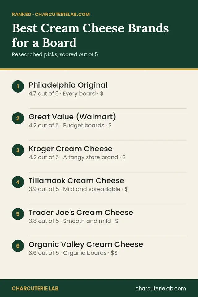 Ranked list of the best cream cheese for a charcuterie board, scored out of 5