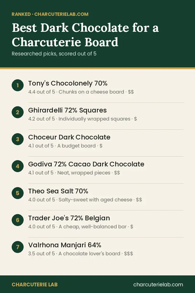 Ranked list of the best dark chocolate for a charcuterie board, scored out of 5