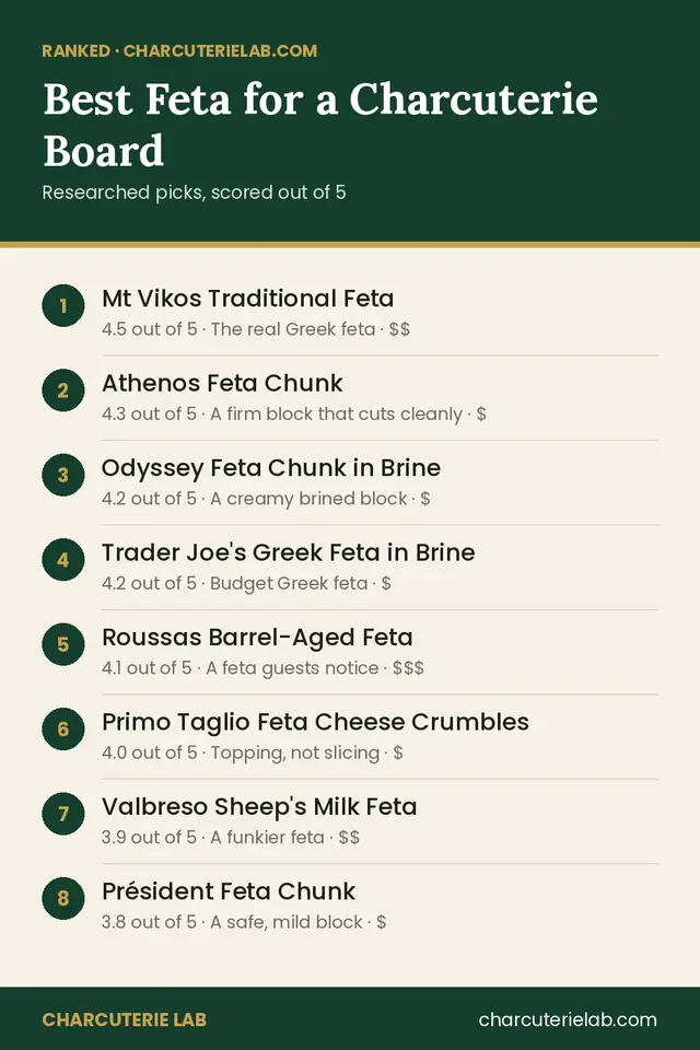 Ranked list of the best feta for a charcuterie board, scored out of 5