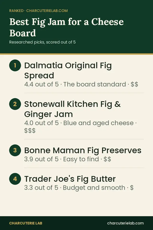 Ranked list of the best fig jam for a charcuterie board, scored out of 5