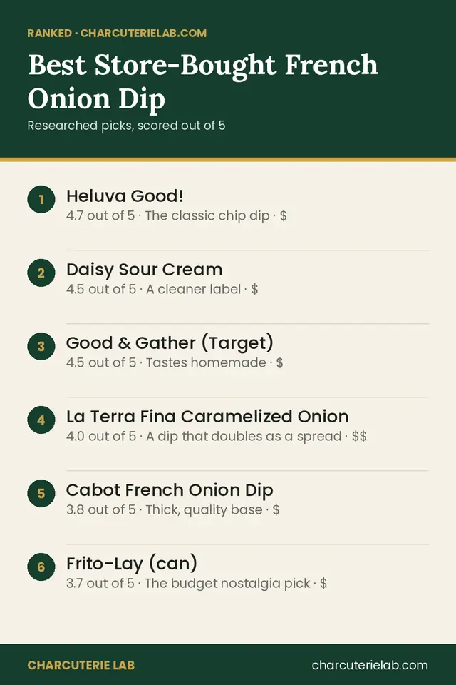 Ranked list of the best store-bought French onion dip for a charcuterie board, scored out of 5