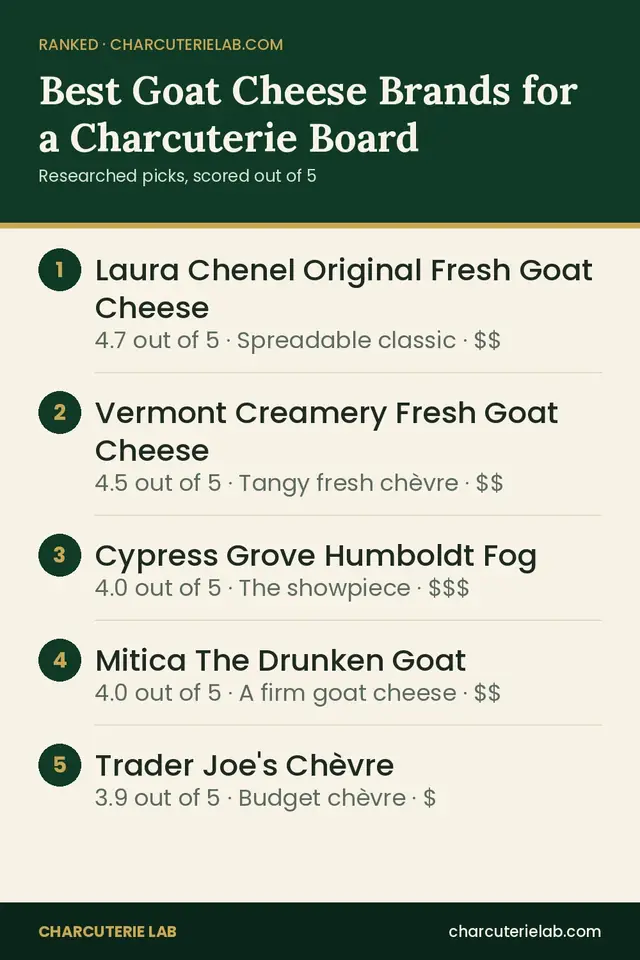 Ranked list of the best goat cheese for a charcuterie board, scored out of 5