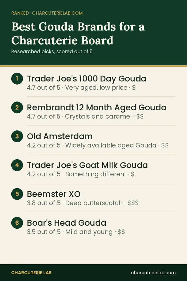 Ranked list of the best Gouda for a charcuterie board, scored out of 5
