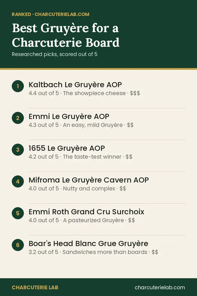 Ranked list of the best Gruyère for a charcuterie board, scored out of 5