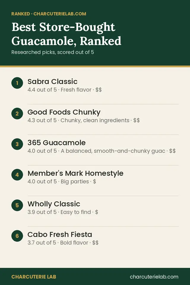 Ranked list of the best store-bought guacamole for a game day board, scored out of 5