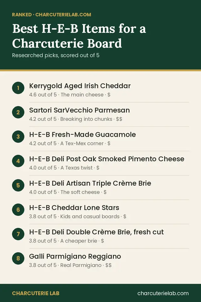 Ranked list of the best H-E-B items for a charcuterie board, scored out of 5