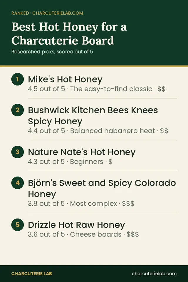 Ranked list of the best hot honey for a charcuterie board, scored out of 5
