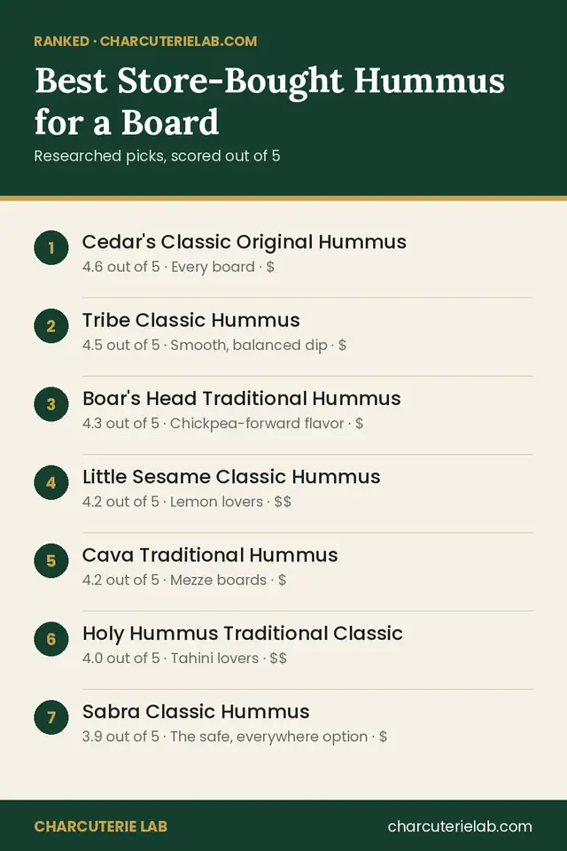 Ranked list of the best store-bought hummus for a charcuterie board, scored out of 5