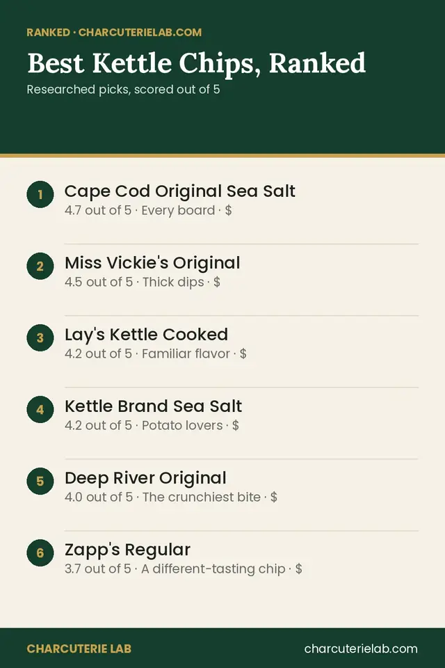 Ranked list of the best kettle chips for a game day board, scored out of 5