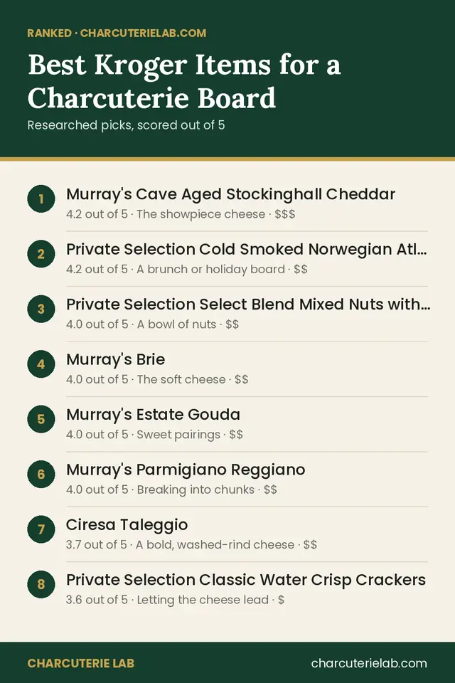 Ranked list of the best Kroger items for a charcuterie board, scored out of 5