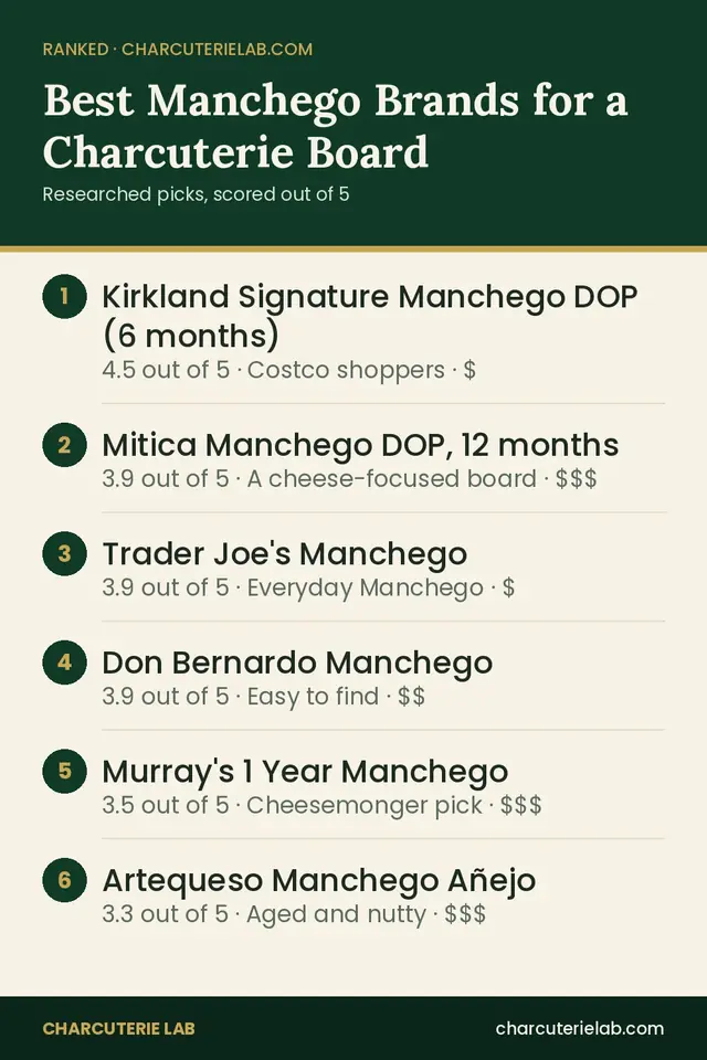 Ranked list of the best Manchego for a charcuterie board, scored out of 5