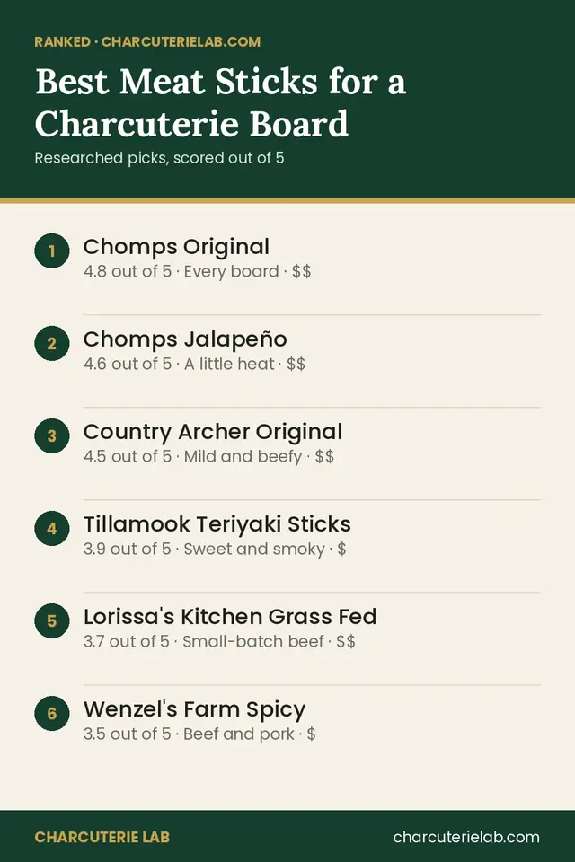 Ranked list of the best meat sticks for a charcuterie board, scored out of 5