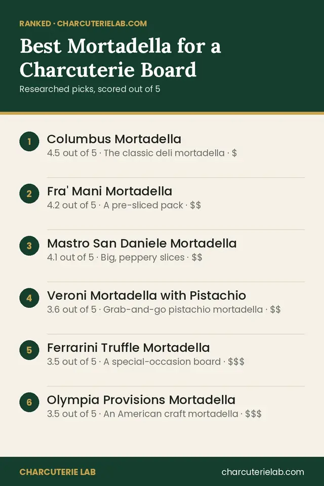 Ranked list of the best mortadella for a charcuterie board, scored out of 5