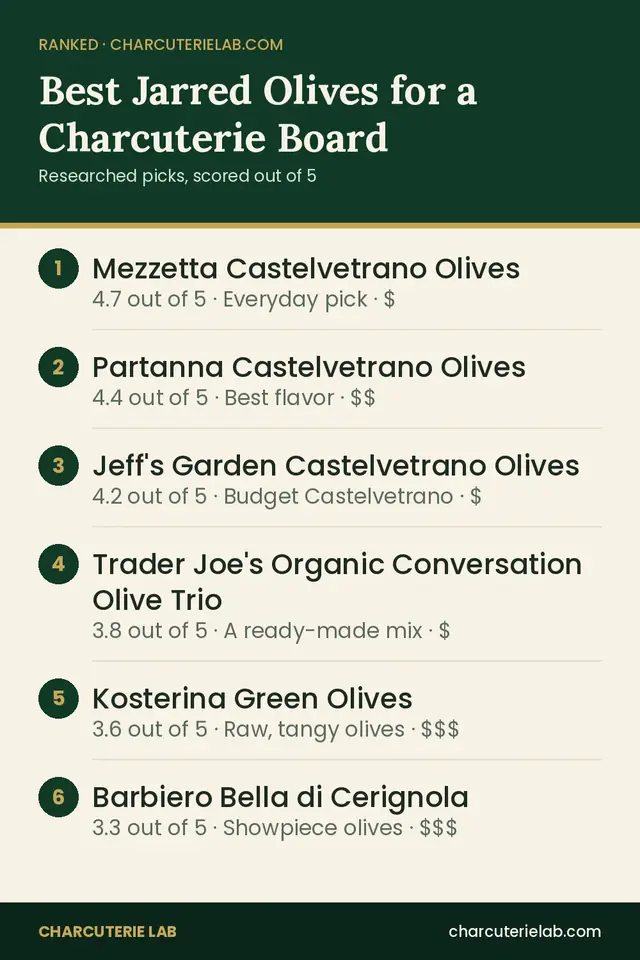 Ranked list of the best olives for a charcuterie board, scored out of 5