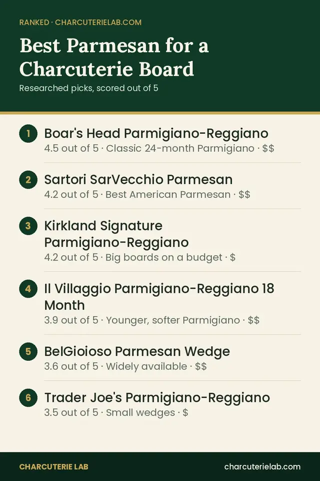 Ranked list of the best Parmesan for a charcuterie board, scored out of 5