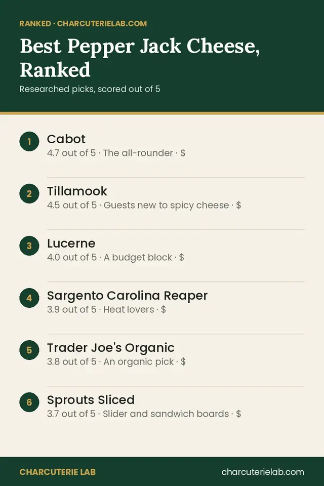 Ranked list of the best pepper jack cheese for a charcuterie board, scored out of 5