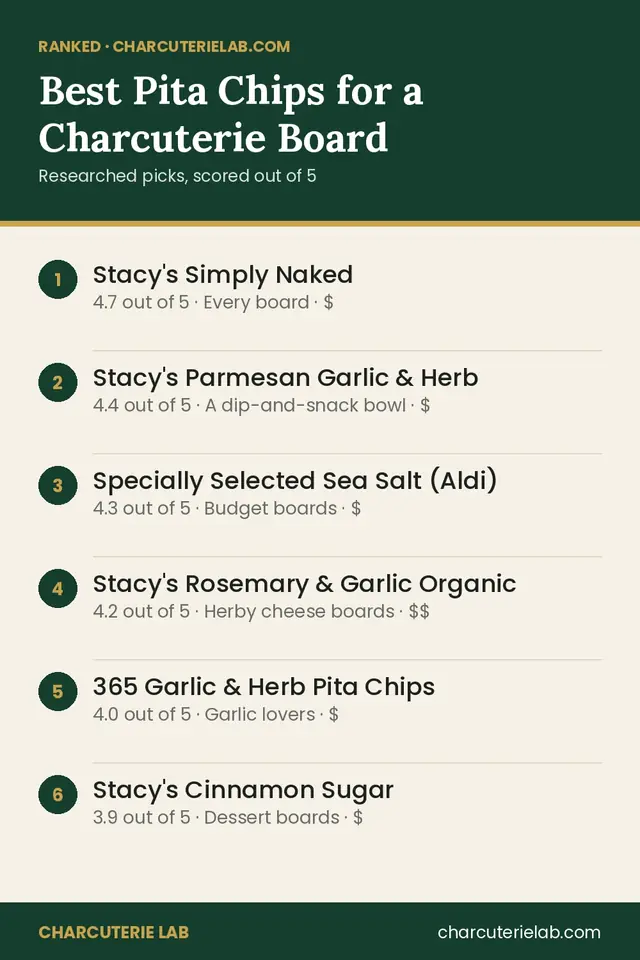 Ranked list of the best pita chips for a charcuterie board, scored out of 5