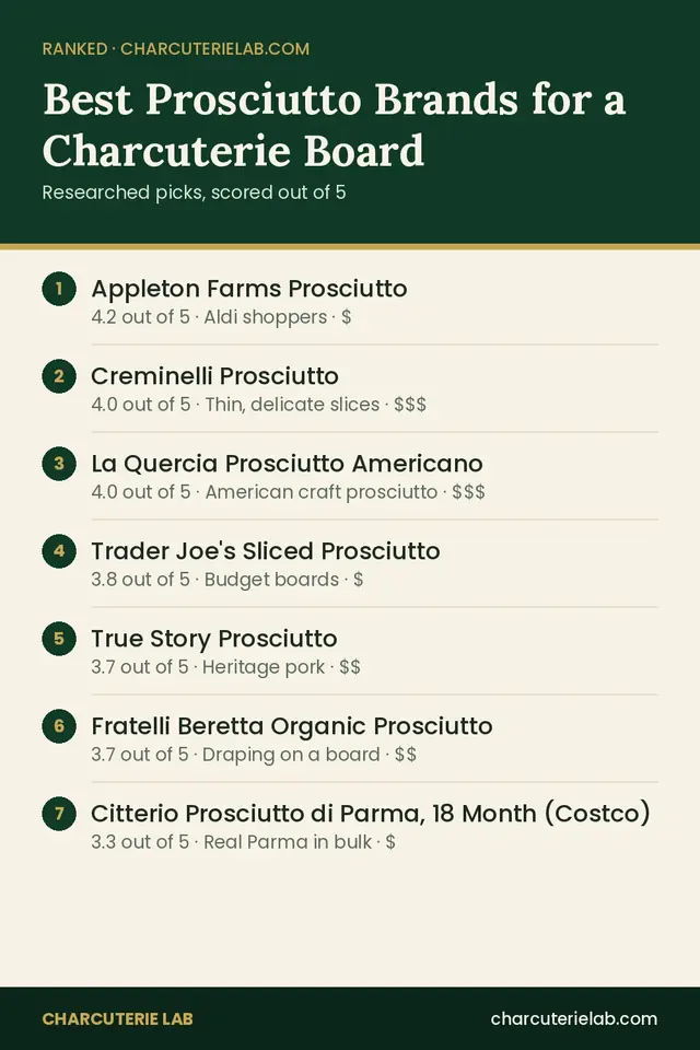 Ranked list of the best prosciutto for a charcuterie board, scored out of 5