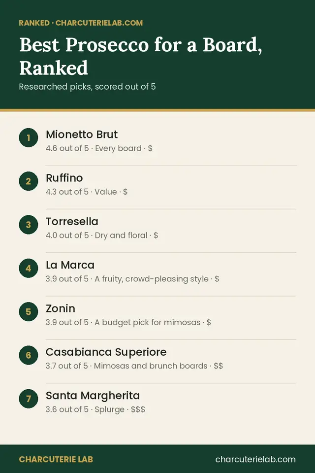 Ranked list of the best prosecco for a charcuterie board, scored out of 5