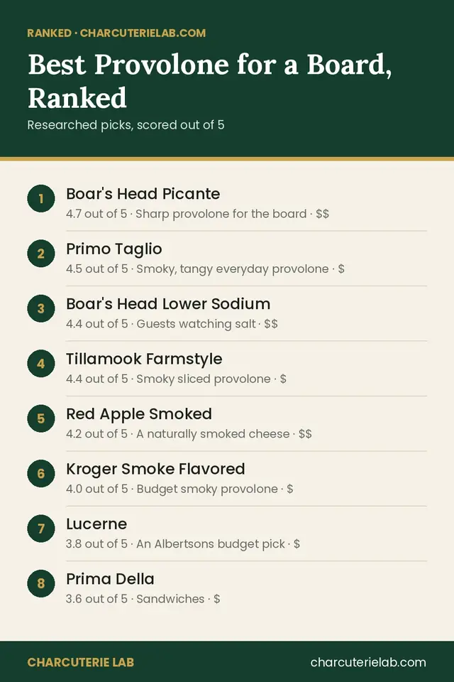Ranked list of the best provolone for a charcuterie board, scored out of 5
