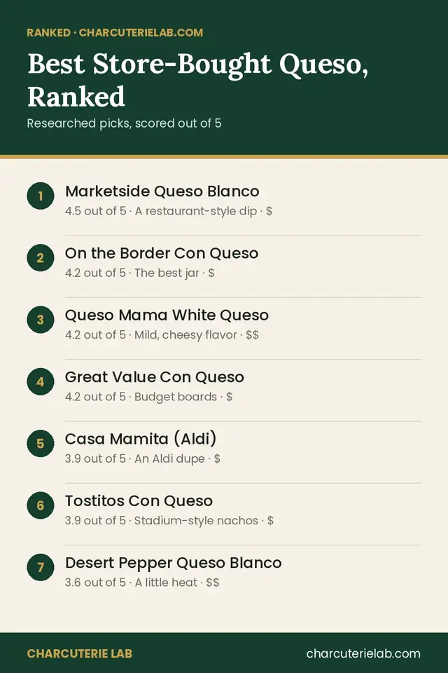 Ranked list of the best store-bought queso for a game day board, scored out of 5
