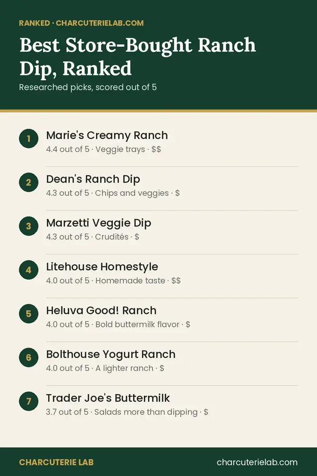 Ranked list of the best store-bought ranch dip for a veggie board, scored out of 5
