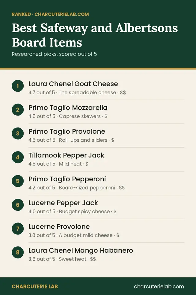Ranked list of the best Safeway and Albertsons items for a charcuterie board, scored out of 5