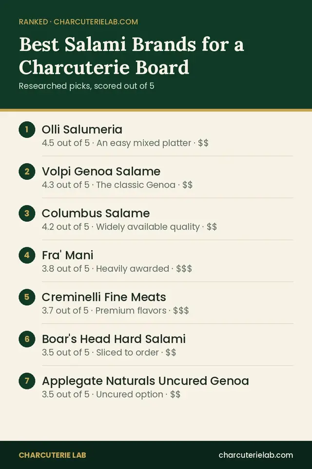 Ranked list of the best salami for a charcuterie board, scored out of 5