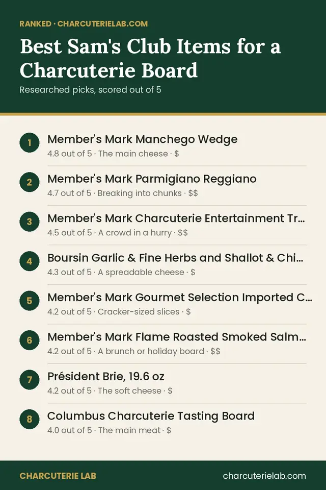 Ranked list of the best Sam's Club items for a charcuterie board, scored out of 5