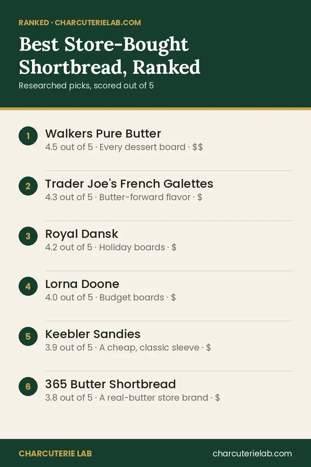 Ranked list of the best store-bought shortbread for a dessert board, scored out of 5