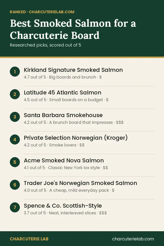 Ranked list of the best smoked salmon for a charcuterie board, scored out of 5