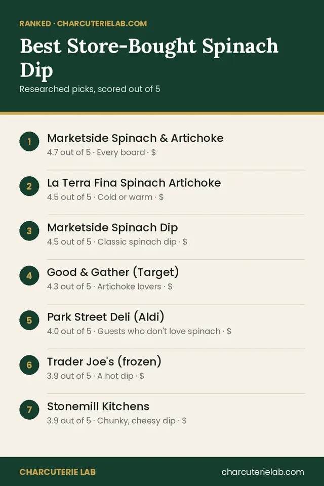 Ranked list of the best store-bought spinach dip for a charcuterie board, scored out of 5
