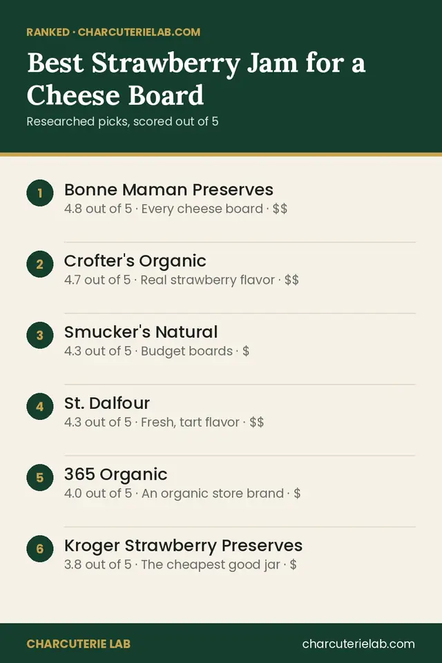 Ranked list of the best strawberry jam for a cheese board, scored out of 5