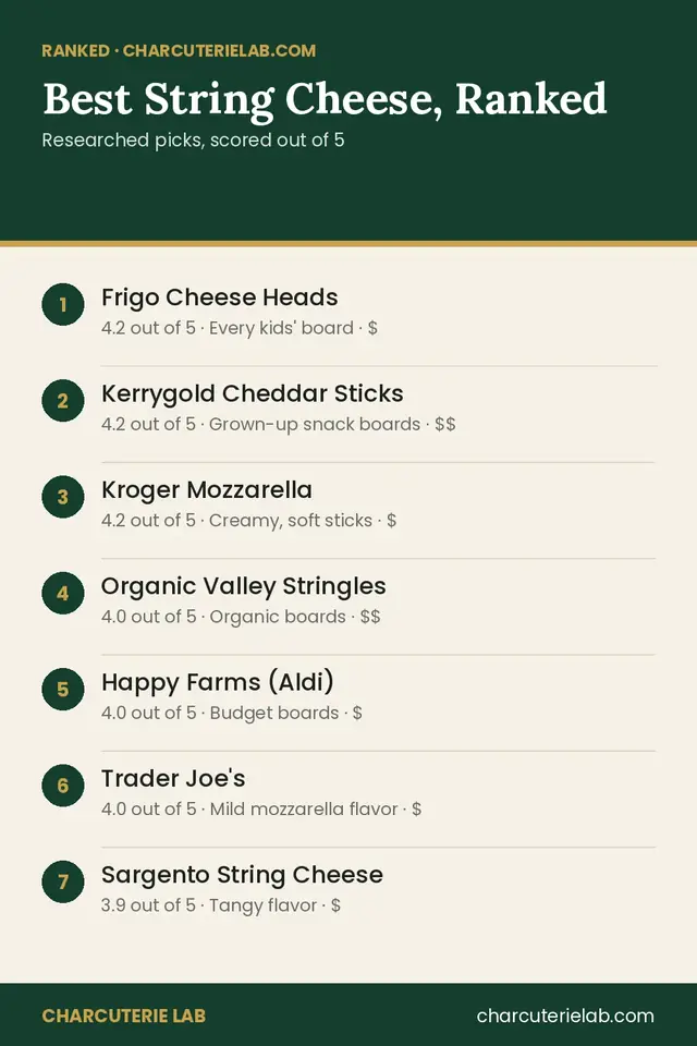 Ranked list of the best string cheese for a kids' charcuterie board, scored out of 5