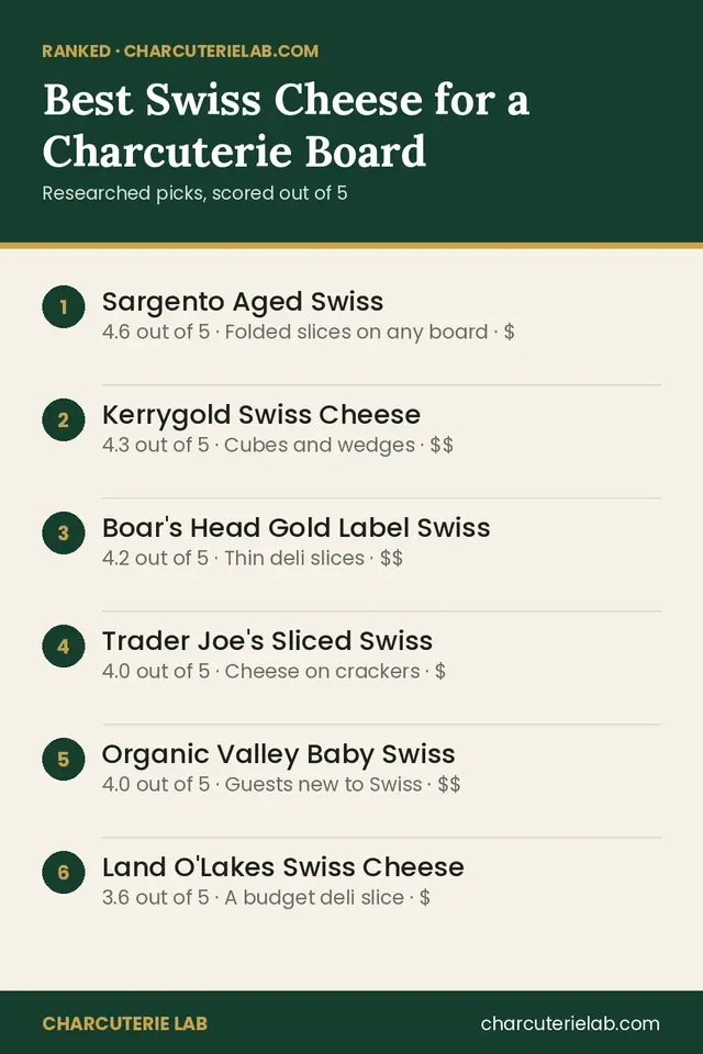 Ranked list of the best Swiss cheese for a charcuterie board, scored out of 5