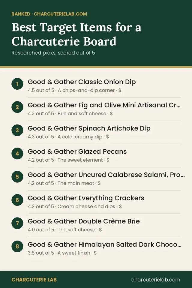 Ranked list of the best Target items for a charcuterie board, scored out of 5