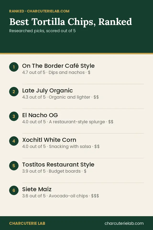 Ranked list of the best tortilla chips for a game day board, scored out of 5