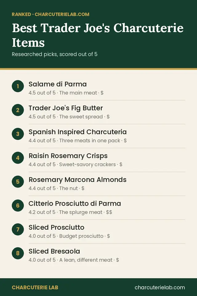 Ranked list of the best Trader Joe's items for a charcuterie board, scored out of 5